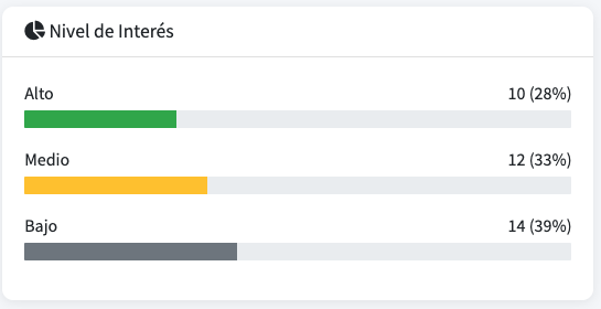 Detección de interés comercial con IA