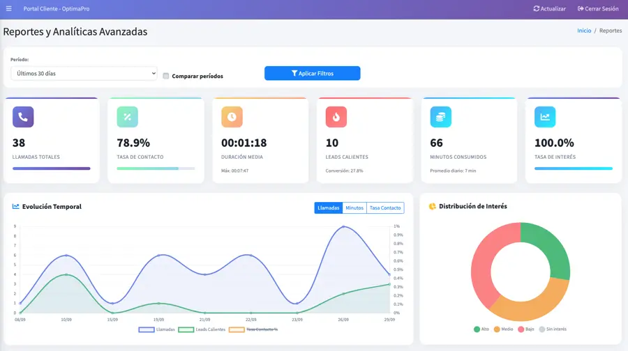Panel de analítica avanzada de OptimusCall con reportes en tiempo real